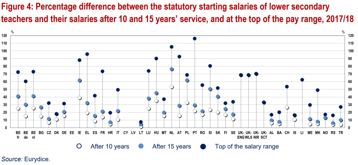 Percentage difference between the statutory starting salaries of lower secondary