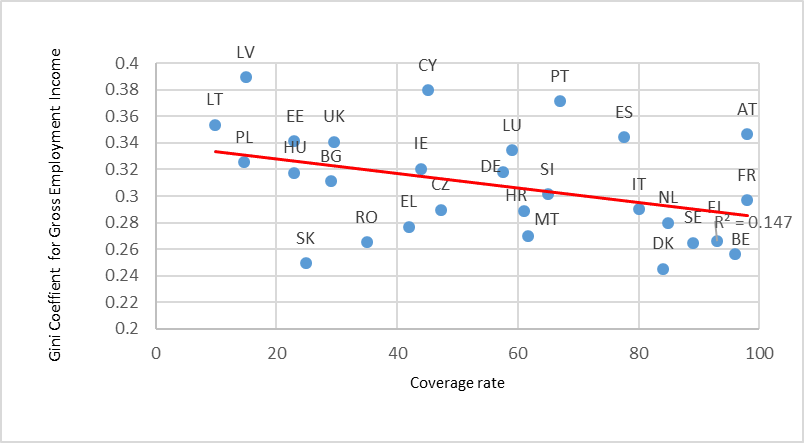 Gross income inequality tends to be lower for higher coverage rates: Income inequality and collective bargaining