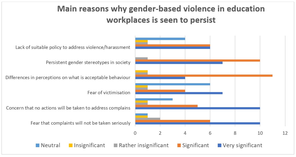 Why does gender based violence persist in education workplaces Full Labels